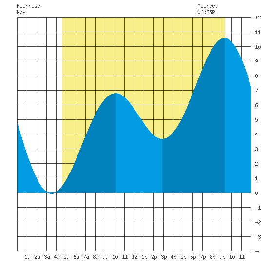 Steamboat Bay tide chart for Sunday, July 20, 2025