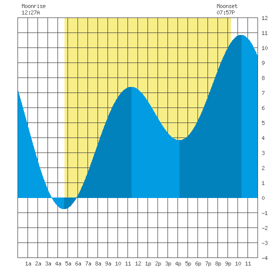 Steamboat Bay tide chart for Monday, July 21, 2025