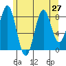 Steamboat Bay tide chart for Sunday, July 27, 2025
