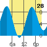 Steamboat Bay tide chart for Monday, July 28, 2025