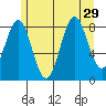 Steamboat Bay tide chart for Tuesday, July 29, 2025