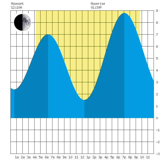 Steamboat Bay tide chart for Wednesday, July 2, 2025