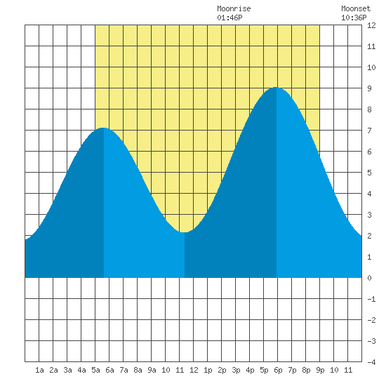 Steamboat Bay tide chart for Thursday, July 31, 2025