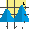 Steamboat Bay tide chart for Thursday, July 31, 2025