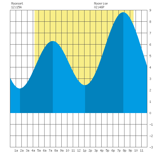 Steamboat Bay tide chart for Thursday, July 3, 2025