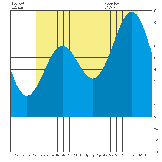 Steamboat Bay tide chart for Friday, July 4, 2025
