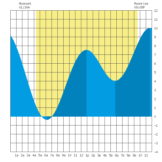 Steamboat Bay tide chart for Tuesday, July 8, 2025