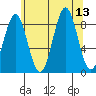 Steamboat Bay tide chart for Wednesday, August 13, 2025