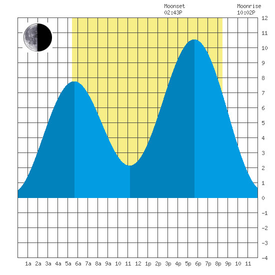 Steamboat Bay tide chart for Friday, August 15, 2025