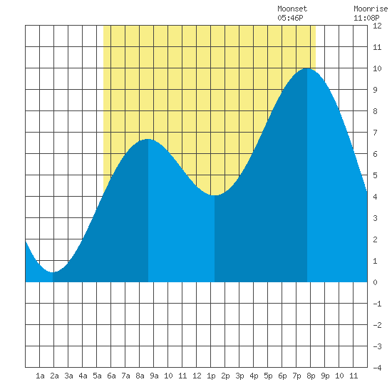 Steamboat Bay tide chart for Sunday, August 17, 2025