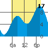 Steamboat Bay tide chart for Sunday, August 17, 2025