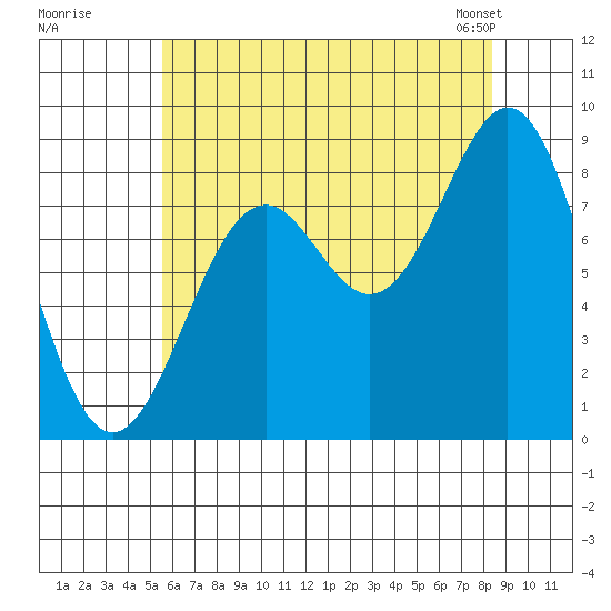 Steamboat Bay tide chart for Monday, August 18, 2025