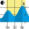 Steamboat Bay tide chart for Friday, August 1, 2025