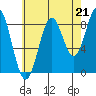 Steamboat Bay tide chart for Thursday, August 21, 2025