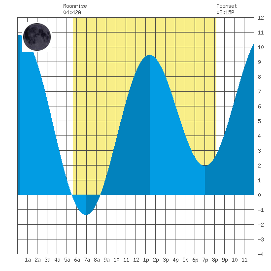 Steamboat Bay tide chart for Friday, August 22, 2025