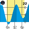 Steamboat Bay tide chart for Friday, August 22, 2025