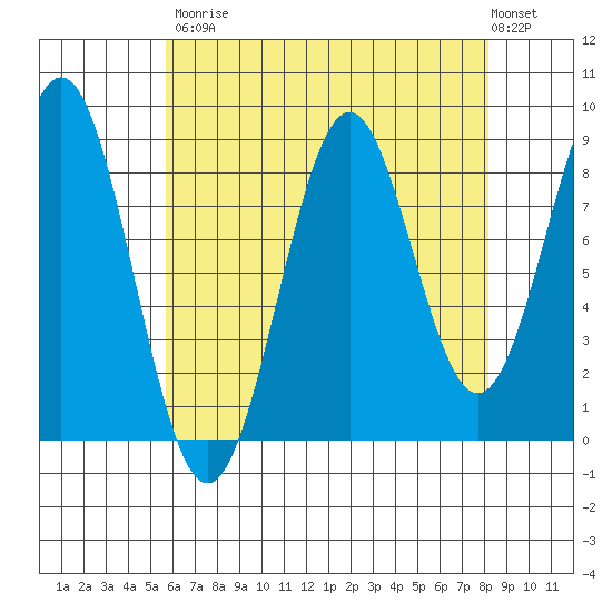 Steamboat Bay tide chart for Saturday, August 23, 2025