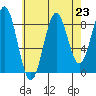 Steamboat Bay tide chart for Saturday, August 23, 2025