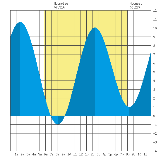 Steamboat Bay tide chart for Sunday, August 24, 2025