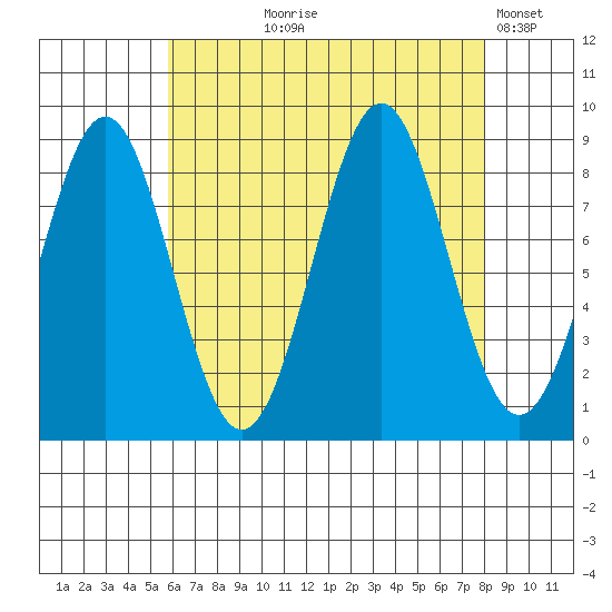 Steamboat Bay tide chart for Tuesday, August 26, 2025