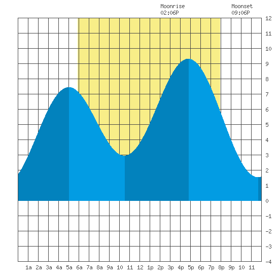 Steamboat Bay tide chart for Friday, August 29, 2025