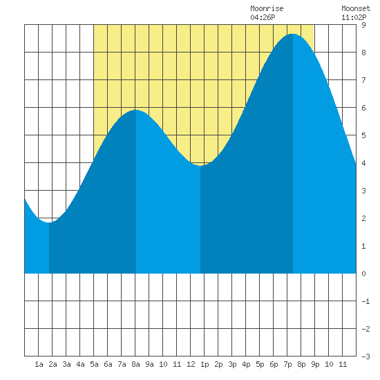 Steamboat Bay tide chart for Saturday, August 2, 2025