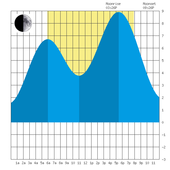 Steamboat Bay tide chart for Saturday, August 30, 2025