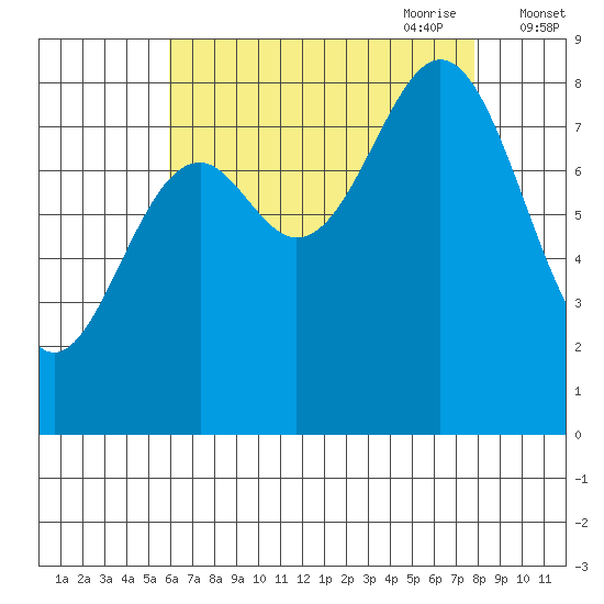 Steamboat Bay tide chart for Sunday, August 31, 2025