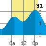 Steamboat Bay tide chart for Sunday, August 31, 2025