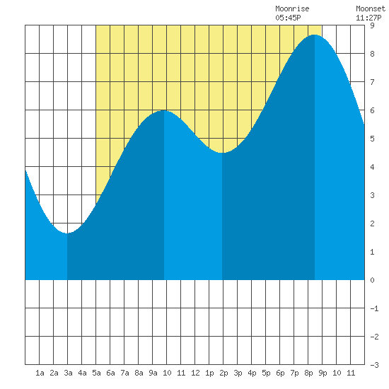 Steamboat Bay tide chart for Sunday, August 3, 2025