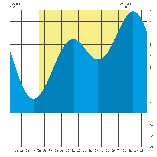 Steamboat Bay tide chart for Monday, August 4, 2025