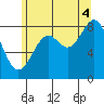 Steamboat Bay tide chart for Monday, August 4, 2025