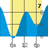 Steamboat Bay tide chart for Thursday, August 7, 2025