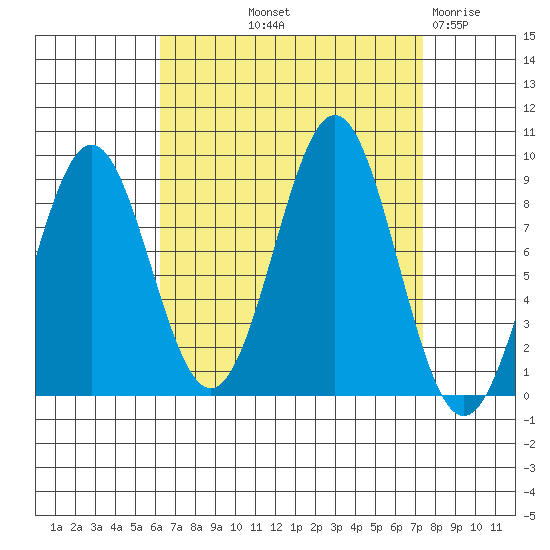 Steamboat Bay tide chart for Wednesday, September 10, 2025