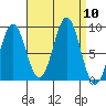 Steamboat Bay tide chart for Wednesday, September 10, 2025