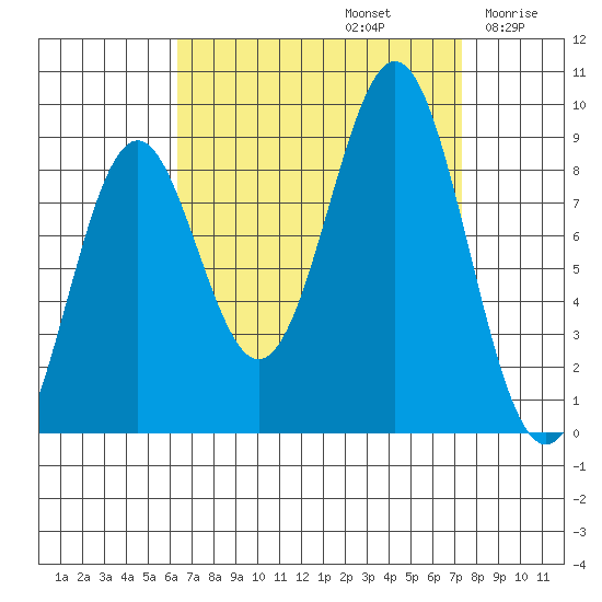 Steamboat Bay tide chart for Friday, September 12, 2025