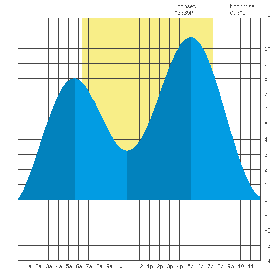 Steamboat Bay tide chart for Saturday, September 13, 2025