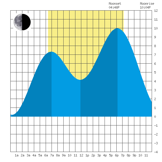 Steamboat Bay tide chart for Sunday, September 14, 2025