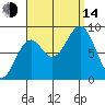 Steamboat Bay tide chart for Sunday, September 14, 2025