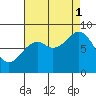 Steamboat Bay tide chart for Monday, September 1, 2025