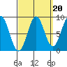 Steamboat Bay tide chart for Saturday, September 20, 2025