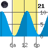 Steamboat Bay tide chart for Sunday, September 21, 2025