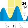 Steamboat Bay tide chart for Wednesday, September 24, 2025