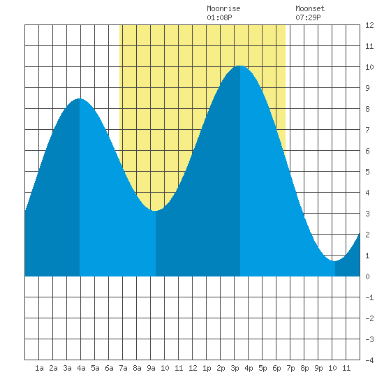 Steamboat Bay tide chart for Friday, September 26, 2025