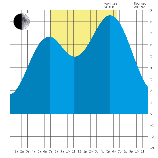 Steamboat Bay tide chart for Monday, September 29, 2025