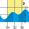 Steamboat Bay tide chart for Tuesday, September 2, 2025
