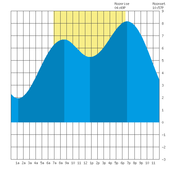 Steamboat Bay tide chart for Tuesday, September 30, 2025