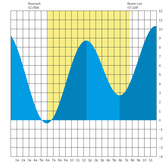Steamboat Bay tide chart for Friday, September 5, 2025