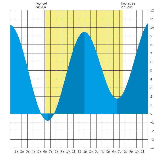 Steamboat Bay tide chart for Saturday, September 6, 2025