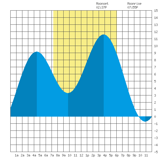Steamboat Bay tide chart for Saturday, October 11, 2025